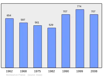 Grafiek inwonertal gemeente