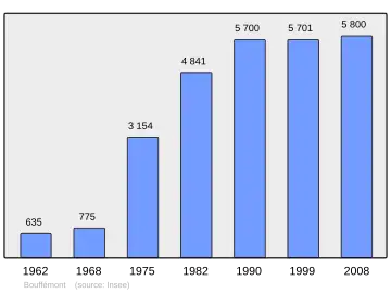 Grafiek inwonertal gemeente