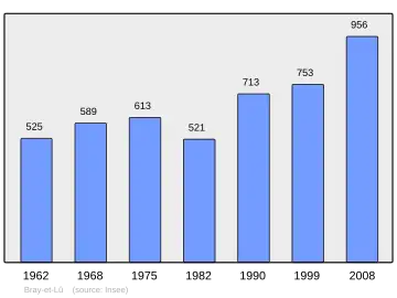 Grafiek inwonertal gemeente