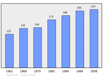 Grafiek inwonertal gemeente