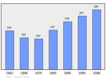 Grafiek inwonertal gemeente