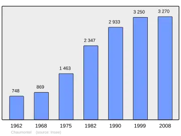 Grafiek inwonertal gemeente