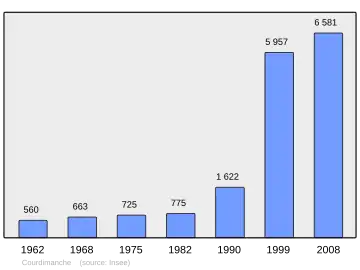 Grafiek inwonertal gemeente