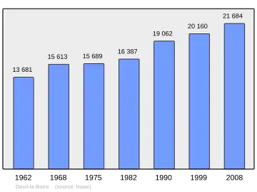 Grafiek inwonertal gemeente