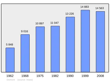 Grafiek inwonertal gemeente