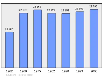 Grafiek inwonertal gemeente