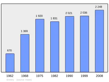 Grafiek inwonertal gemeente