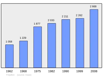 Grafiek inwonertal gemeente