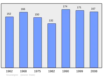 Grafiek inwonertal gemeente