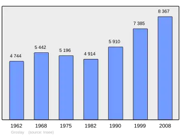 Grafiek inwonertal gemeente