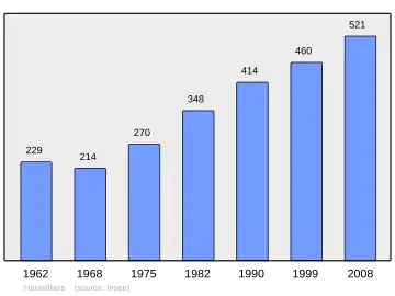 Grafiek inwonertal gemeente