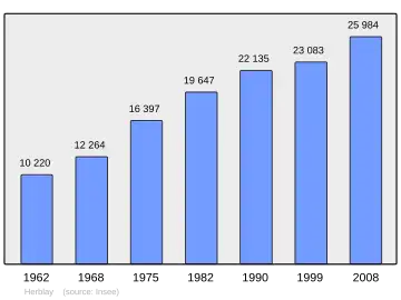 Grafiek inwonertal gemeente