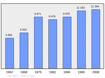 Grafiek inwonertal gemeente