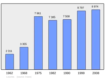 Grafiek inwonertal gemeente