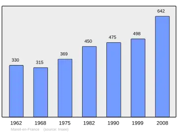 Grafiek inwonertal gemeente