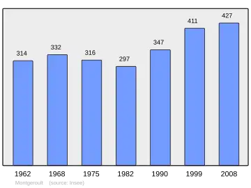 Grafiek inwonertal gemeente