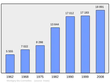 Grafiek inwonertal gemeente
