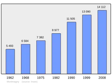 Grafiek inwonertal gemeente