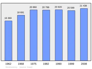 Grafiek inwonertal gemeente