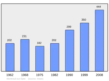 Grafiek inwonertal gemeente