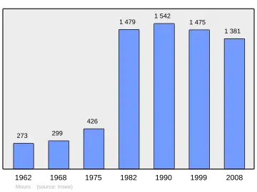 Grafiek inwonertal gemeente