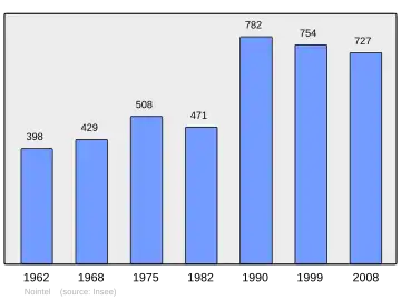Grafiek inwonertal gemeente