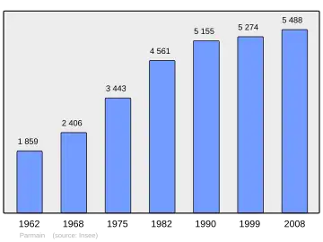 Grafiek inwonertal gemeente