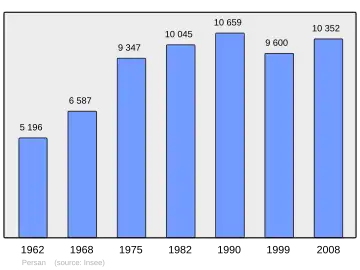 Grafiek inwonertal gemeente