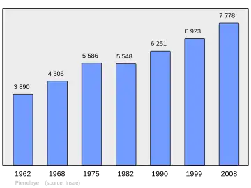 Grafiek inwonertal gemeente