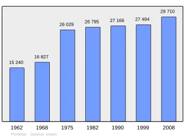 Grafiek inwonertal gemeente
