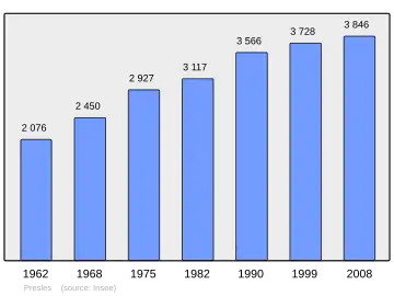 Grafiek inwonertal gemeente