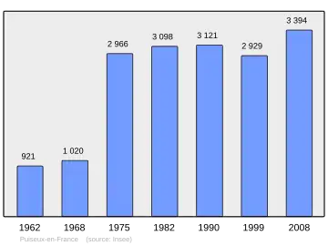 Grafiek inwonertal gemeente