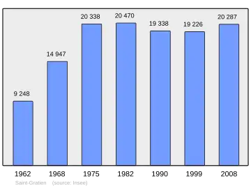 Grafiek inwonertal gemeente