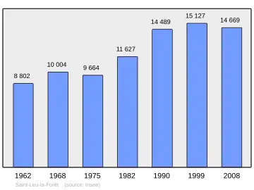 Grafiek inwonertal gemeente