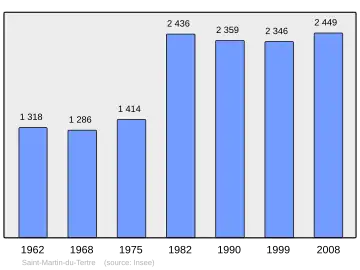 Grafiek inwonertal gemeente