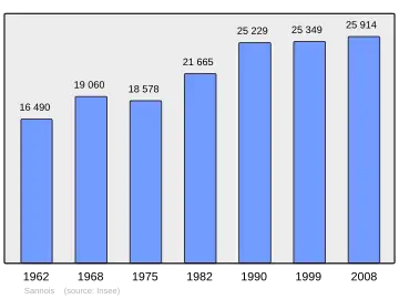 Grafiek inwonertal gemeente