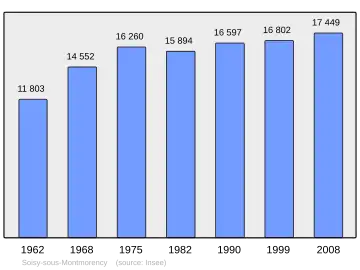 Grafiek inwonertal gemeente