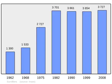 Grafiek inwonertal gemeente
