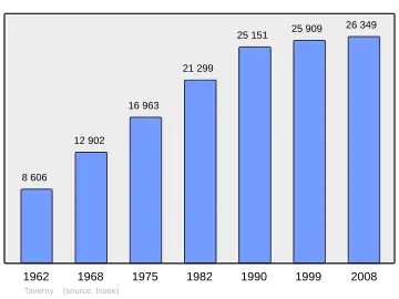 Grafiek inwonertal gemeente