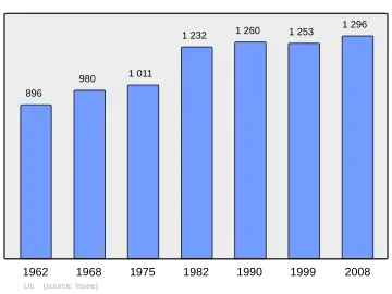 Grafiek inwonertal gemeente