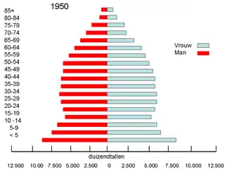 Grafiek van de samenstelling van de bevolking naar leeftijd in de Verenigde staten, rondom het jaar 1950 (Bron: Quin, J.F., 1996).[2]