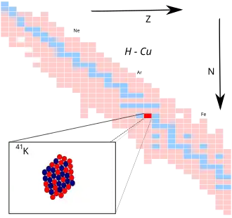 Kalium-41 op de isotopenkaart
