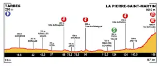 Ronde van Frankrijk 2015/Tiende etappe
