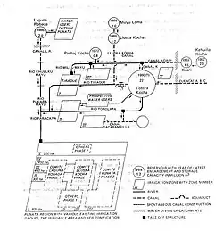 Fig. P2. De irrigatieprojecten in Punata met een gecompliceerd systeem van reservoirs, irrigatiezones en watergebruikersorganisaties.