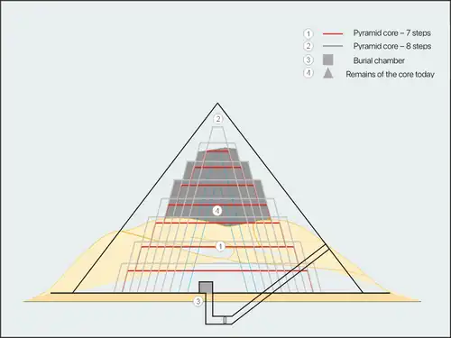 Schematische tekening van de mogelijke trappen van de piramide
