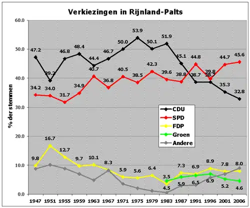 Overzicht verkiezingsuitslagen 1947-2006