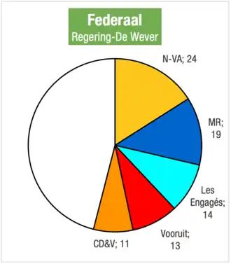 Zetelverdeling regering-De Wever in de Kamer van volksvertegenwoordigers