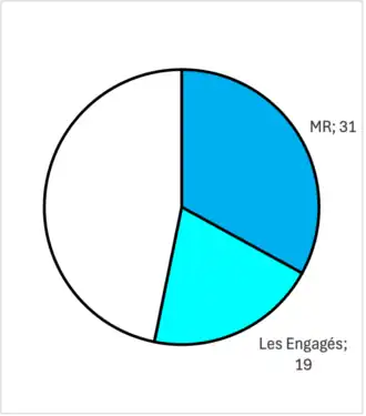 Zetelverdeling van de regering in het Parlement van de Franse Gemeenschap