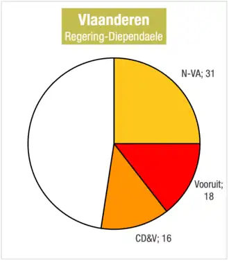 Regering-Diependaele
