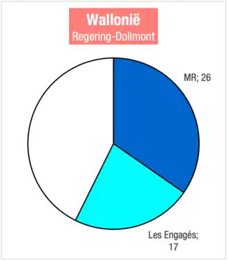 Zetelverdeling van de Regering-Dolimont in het Waalse Parlement